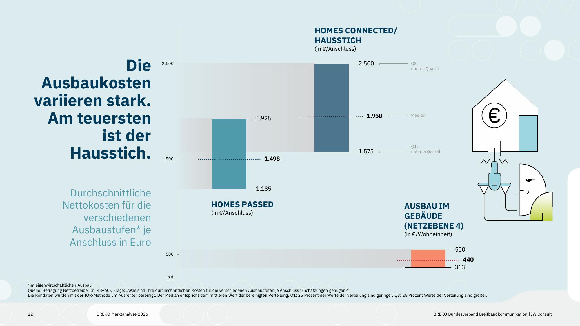 Ausbaukosten je Ausbaustufe, Median und Quartile. Quelle: BREKO Marktanalyse 2026, Folie 22 Nettokosten je Ausbaustufe, dargestellt als Median mit oberem und unterem Quartil. Homes Passed: Median 1.498 Euro je Anschluss, Spanne 1.185 bis 1.925 Euro. Homes Connected, also der Hausstich: Median 1.950 Euro, Spanne 1.575 bis 2.500 Euro. Ausbau im Gebäude auf Netzebene 4: Median 440 Euro je Wohneinheit, Spanne 363 bis 550 Euro.