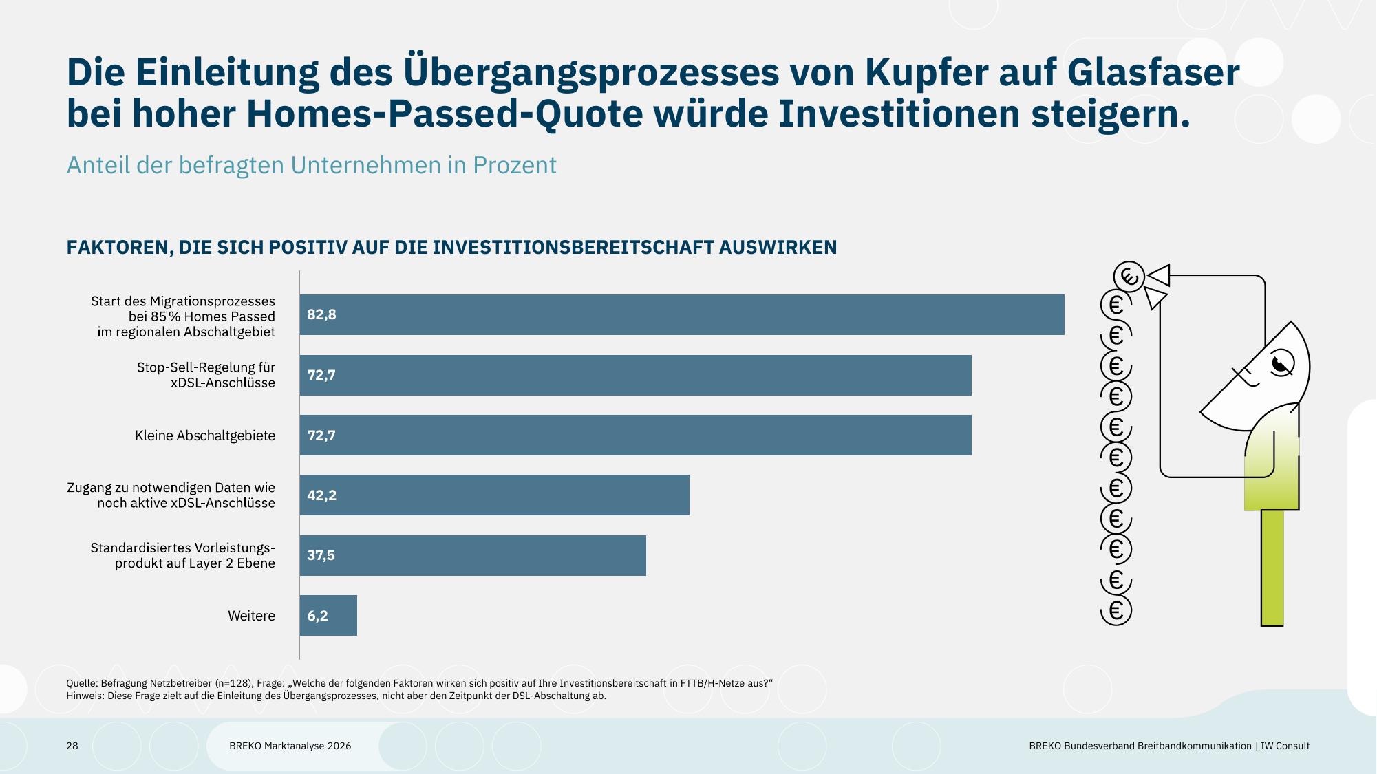 Was die Investitionsbereitschaft inFTTB/H-Netze erhöhen würde. Quelle: BREKO Marktanalyse 2026, Folie 28 Balkendiagramm mit sechs Faktoren, die die Investitionsbereitschaft in FTTB/H-Netze erhöhen würden, in Prozent der befragten Unternehmen. Start des Migrationsprozesses bei 85 Prozent Homes Passed im regionalen Abschaltgebiet 82,8 Prozent, Stop-Sell-Regelung für xDSL-Anschlüsse 72,7 Prozent, kleine Abschaltgebiete 72,7 Prozent, Zugang zu Daten über noch aktive xDSL-Anschlüsse 42,2 Prozent, standardisiertes Vorleistungsprodukt auf Layer-2-Ebene 37,5 Prozent, weitere Faktoren 6,2 Prozent.